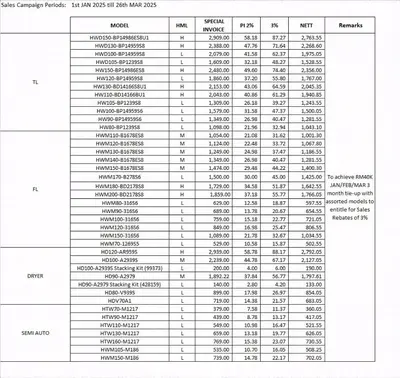 a chart of the number of cars parked in a parking lot at alor satar in Gua Sai
